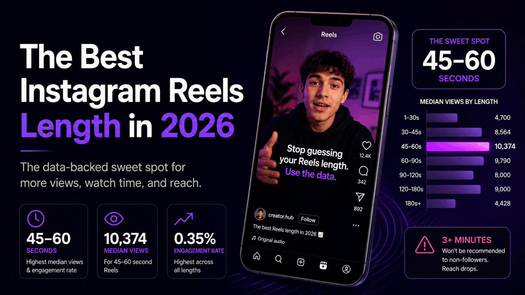 Instagram Reels Length: What Performs Best in 2026?
