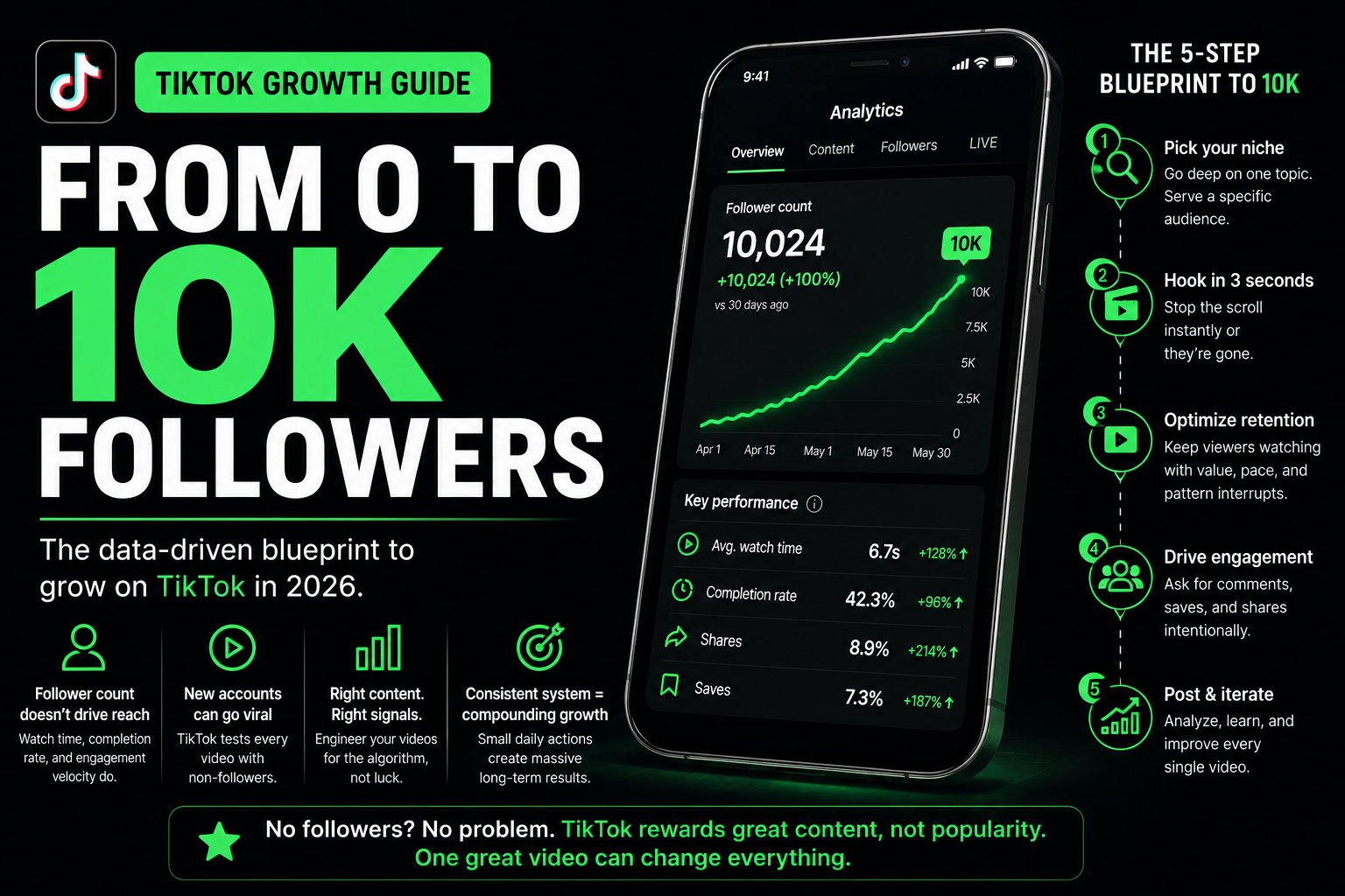 How to Grow From 0 to 10K Followers on TikTok: A Data-Driven Playbook for 2026