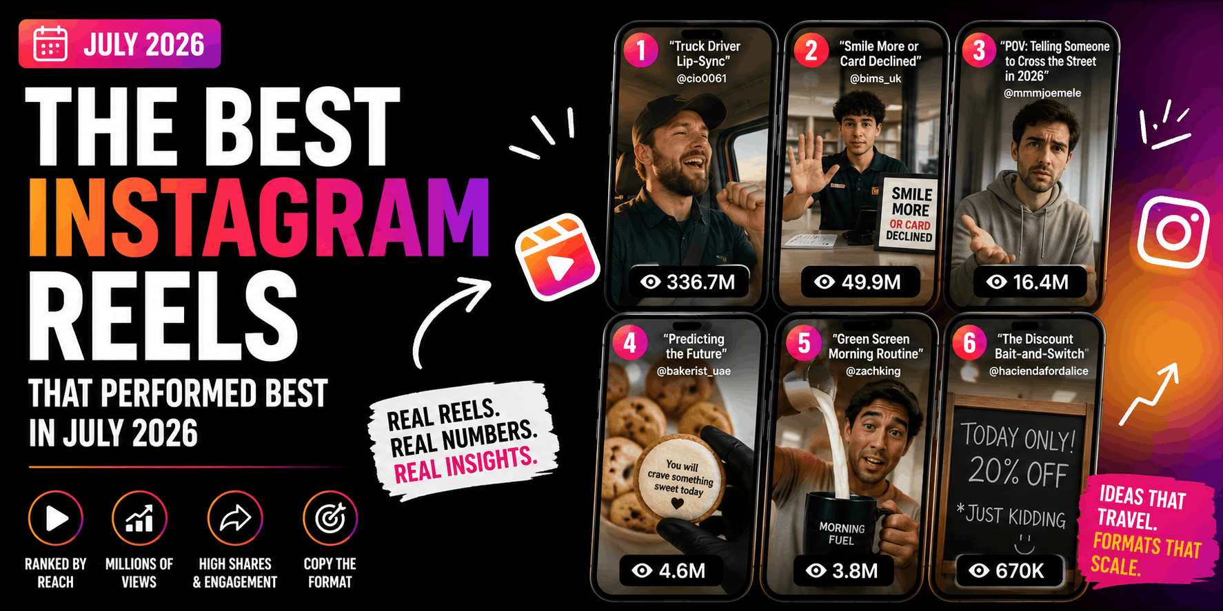 Instagram Reels That Performed Best in July 2026 (and Why They Worked)