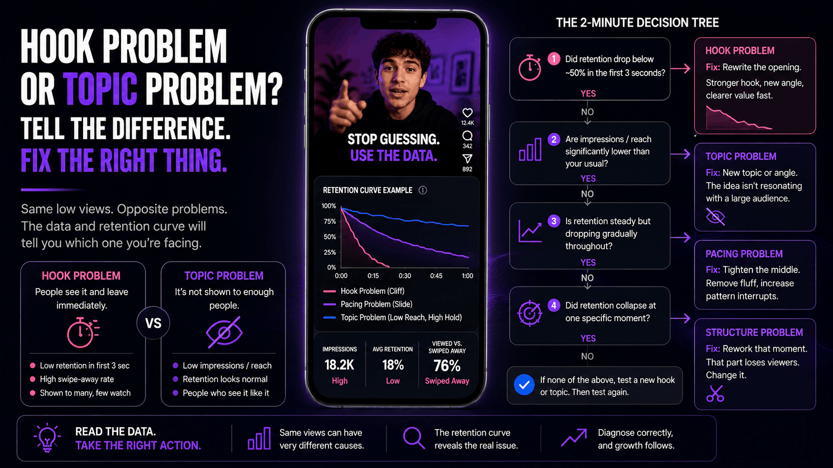 How to Tell If a Video Flopped Because of the Hook or the Topic