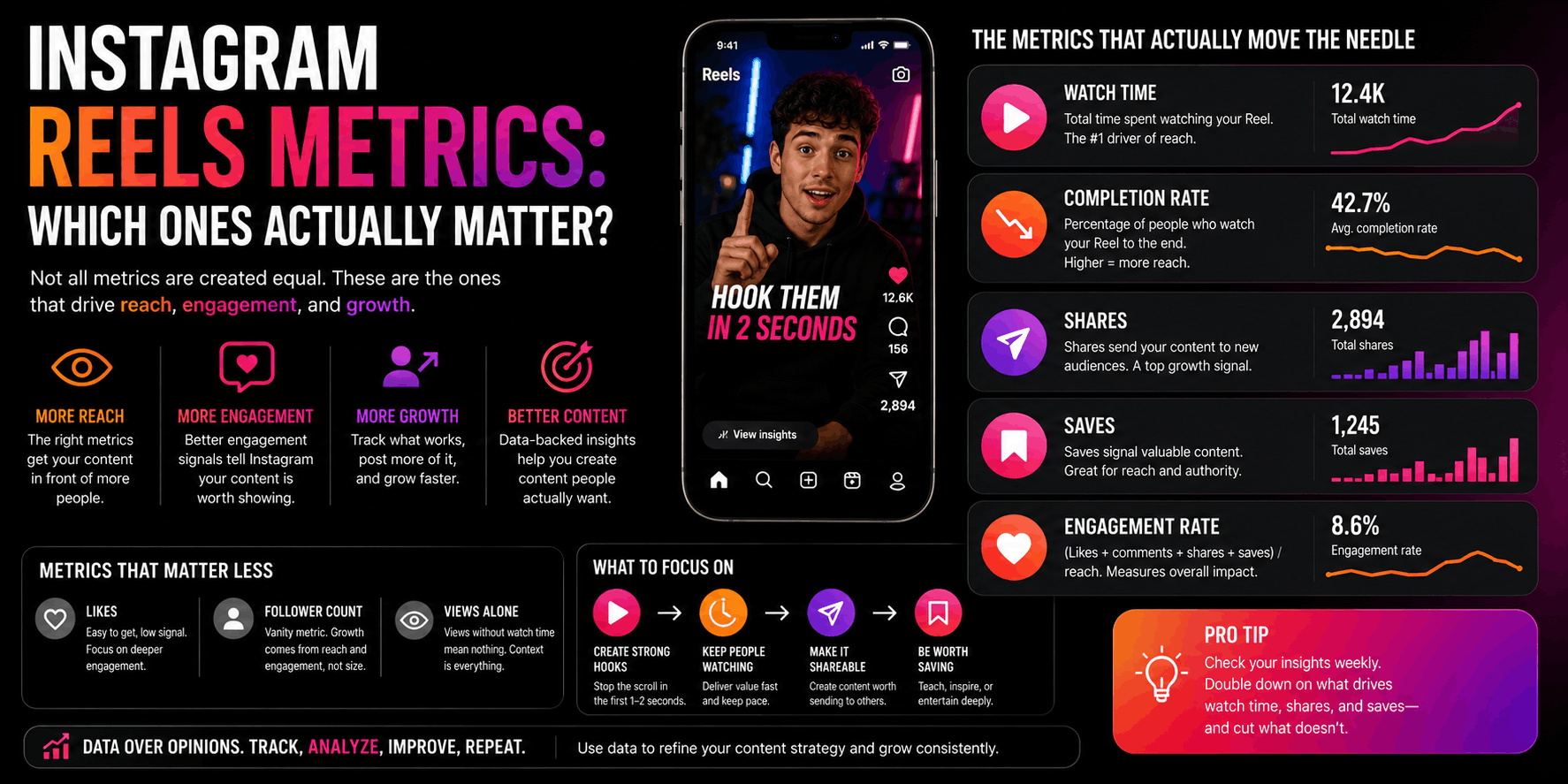 Instagram Reels Metrics: Which Ones Actually Matter?