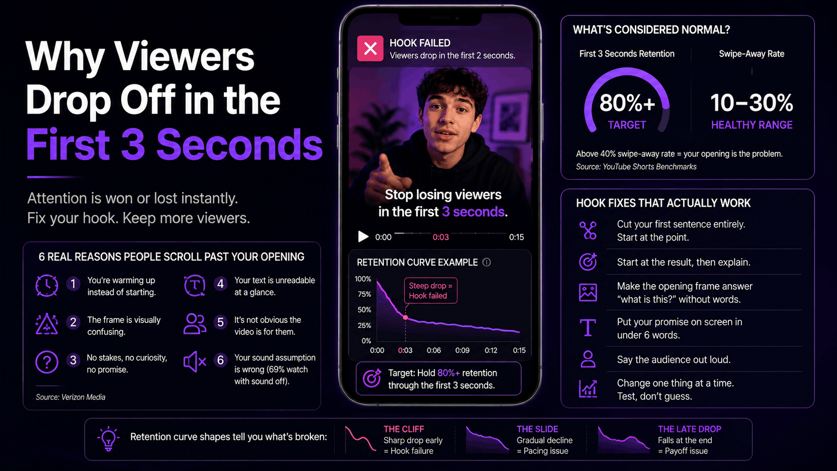 Why Do Viewers Drop Off in the First 3 Seconds? (And How to Stop It)